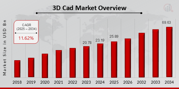 3D Cad Market Overview (2025-2034)