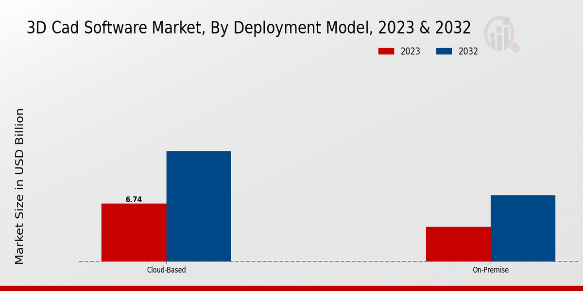 3D Cad Software Market