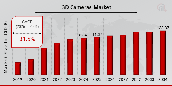 Global 3D Camera Market Overview