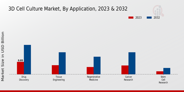 3D Cell Culture Market Application Insights