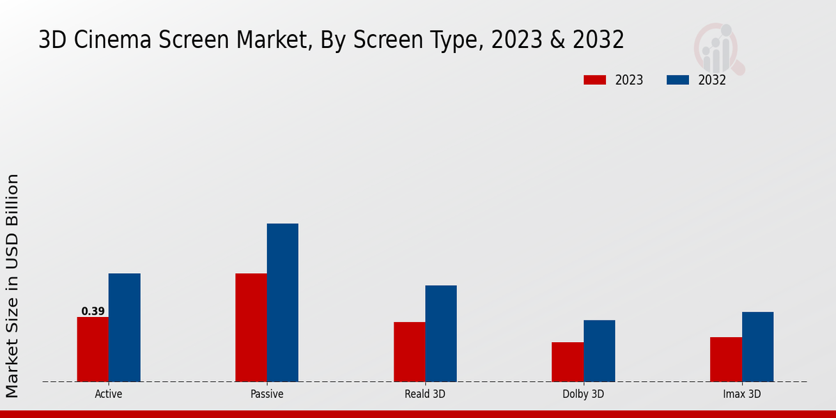 3D Cinema Screen Market Screen Type Insights