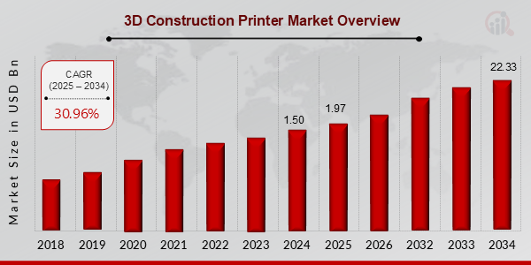 3D Construction Printer Market Overview