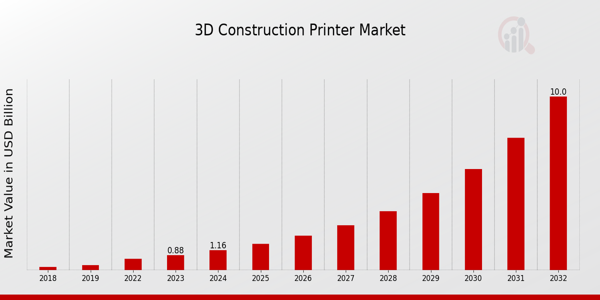 3D Construction Printer Market Overview