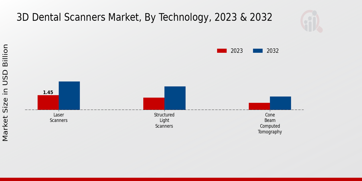 3D Dental Scanners Market Technology Insights