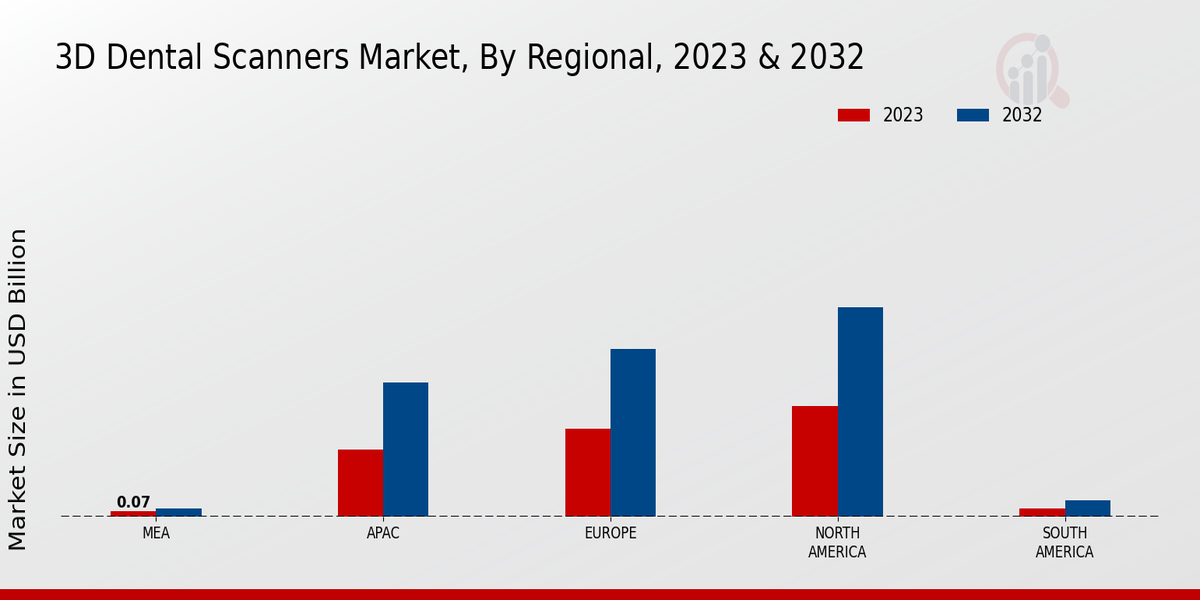 3D Dental Scanners Market Regional Insights