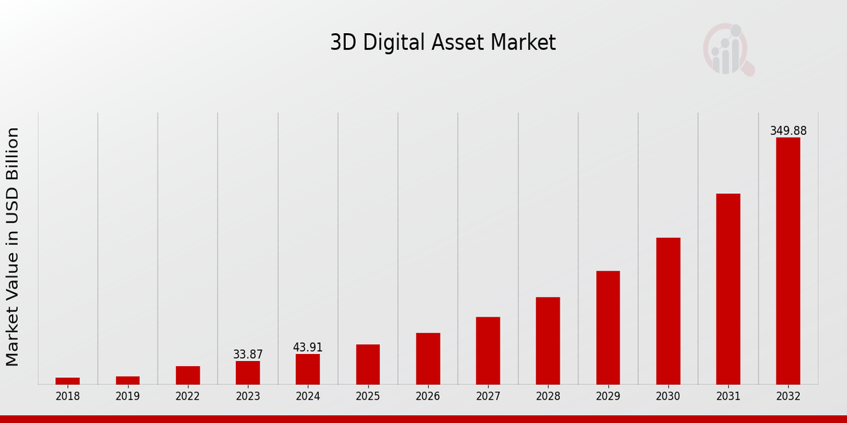 3D Digital Asset Market Overview