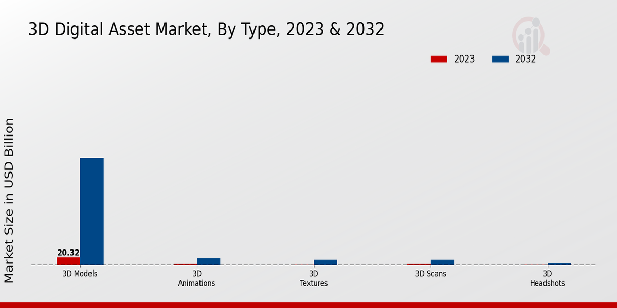 3D Digital Asset Market Insights