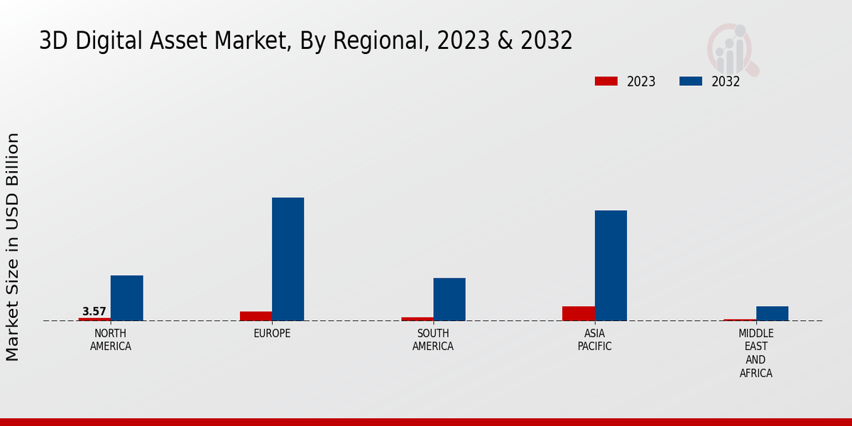 3D Digital Asset Market Regional Insights