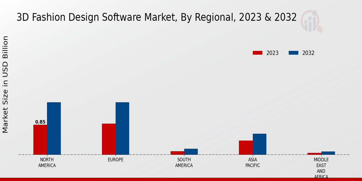 3D Fashion Design Software Market By Region