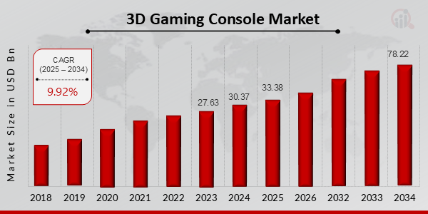 3D Gaming Console Market Size, 2025-2034