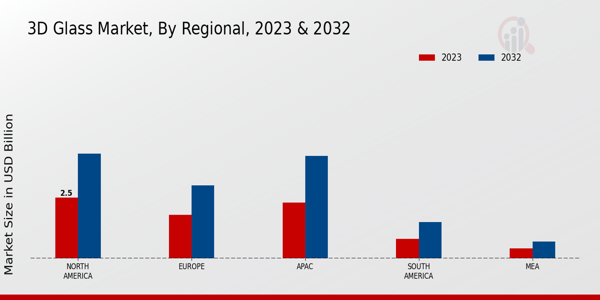 3D Glass Market Regional Insights