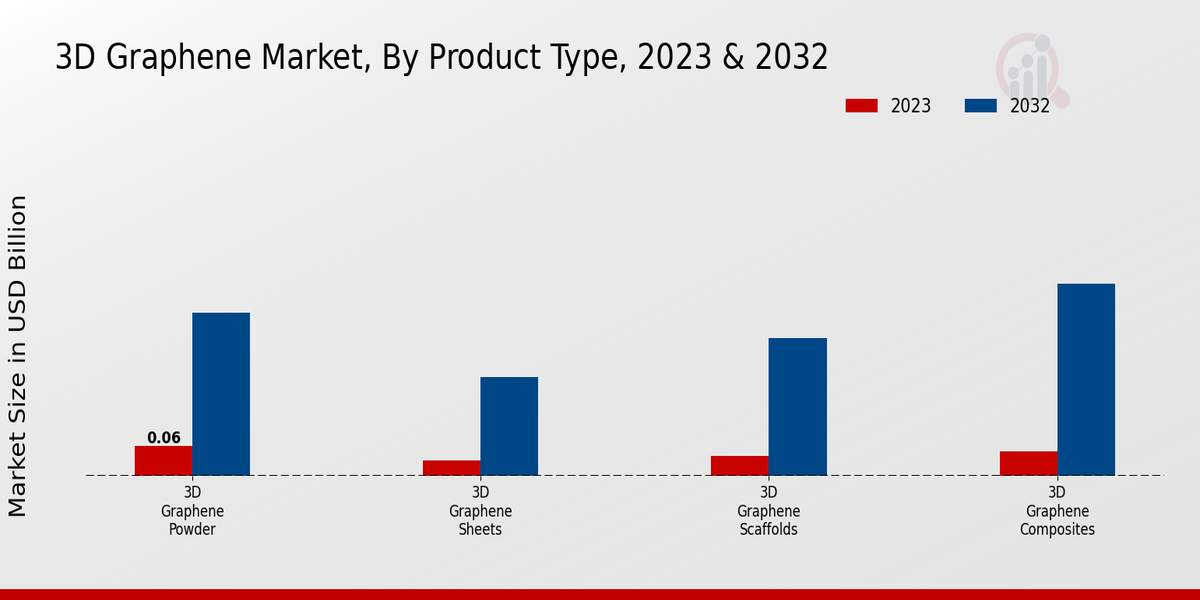 3D Graphene Market Product Type Insights