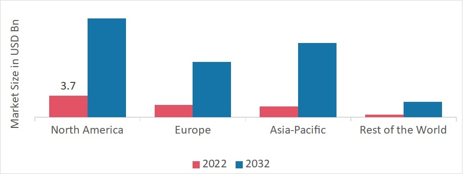 3D IC Market Size, Share, Growth, Trends and Global Forecast 2032 | MRFR