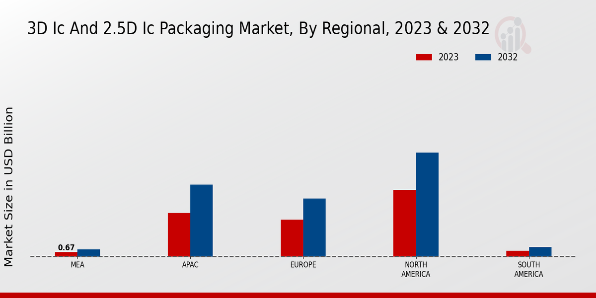 3D IC and 2.5D IC Packaging Market Regional Insights