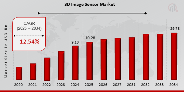 Global 3D Image Sensor Market Overview