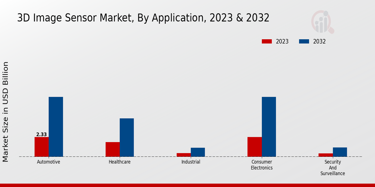 3D Image Sensor Market Application Insights