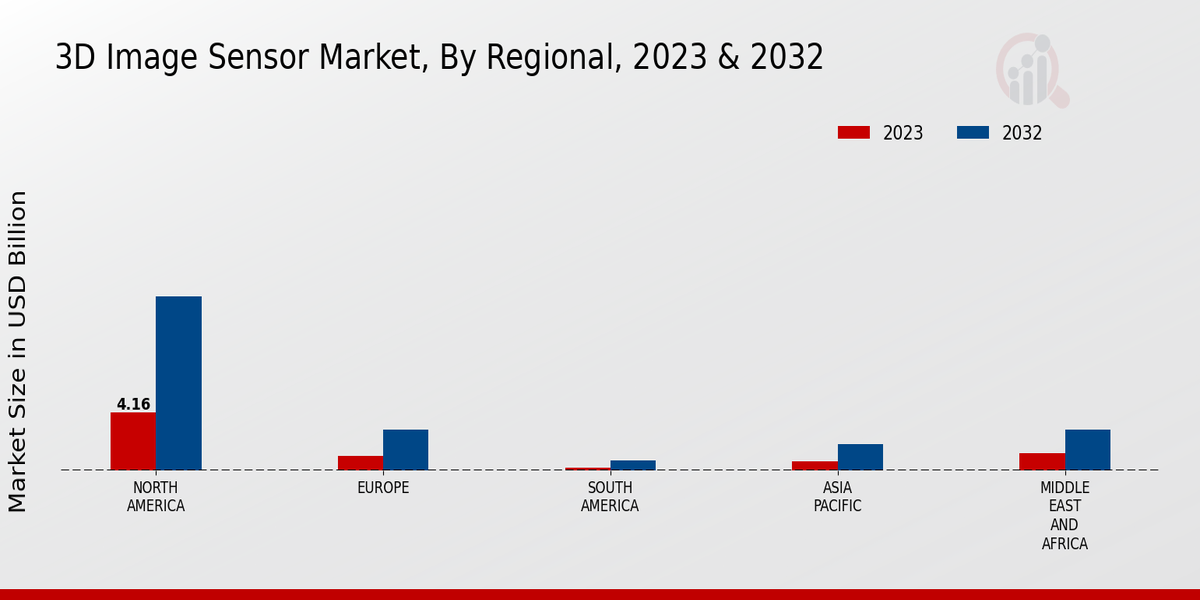 3D Image Sensor Market Regional Insights