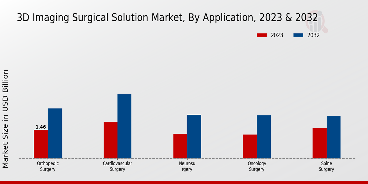 3D Imaging Surgical Solution Market Application Insights   