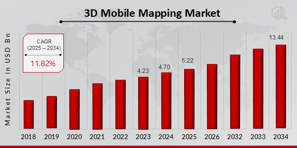 3D Mobile Mapping Market Size, 2025-2034