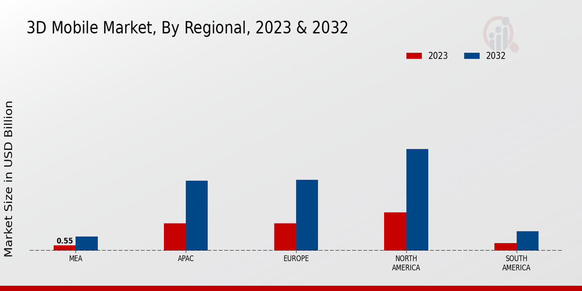 3D Mobile Market, By Regional, 2023 & 2032 (USD billion)