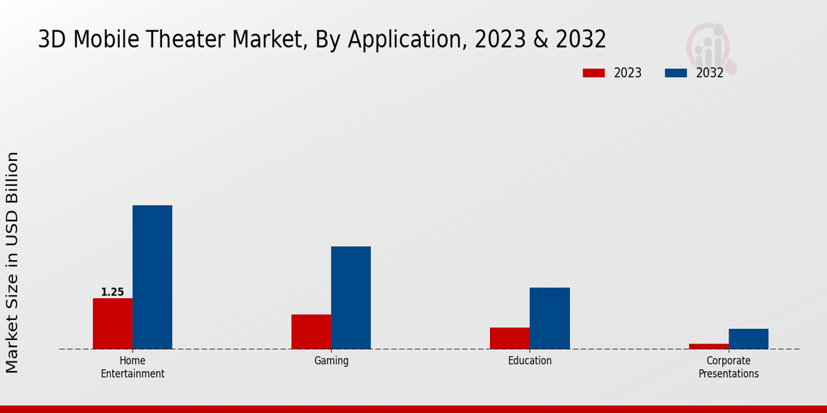 3D Mobile Theater Market Type Insights