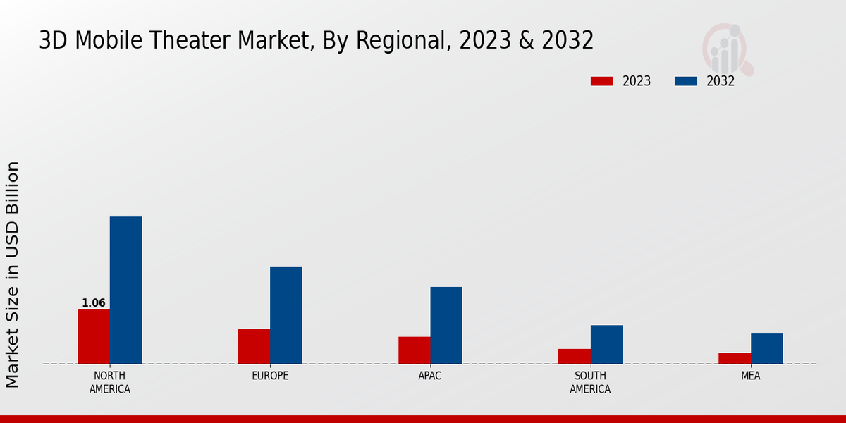 3D Mobile Theater Market Regional Insights 