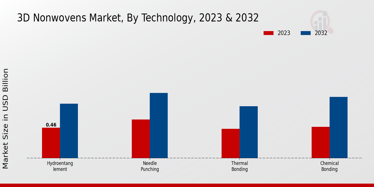 3D Nonwovens Market by technology