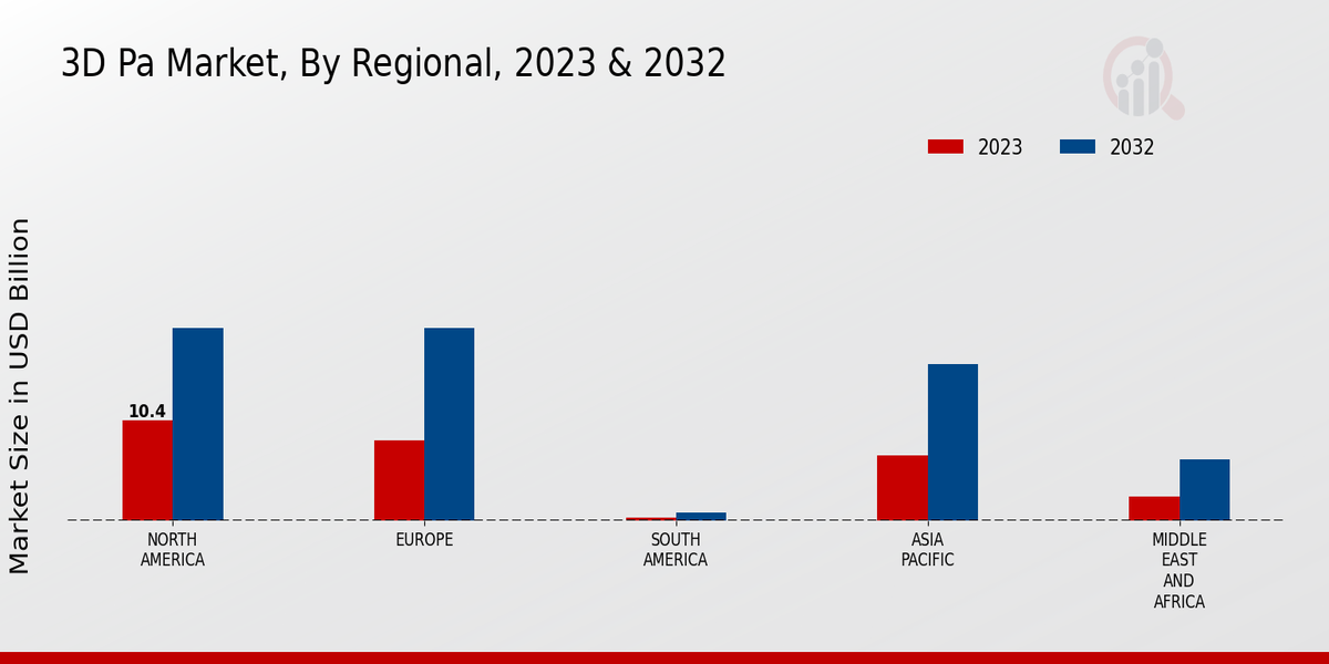 3D Pa Market Regional Insights