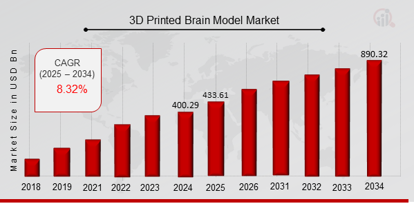 3D-printed Brain Model Market Overview