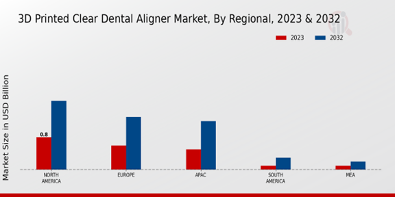 3D Printed Clear Dental Aligner Market Regional Insights