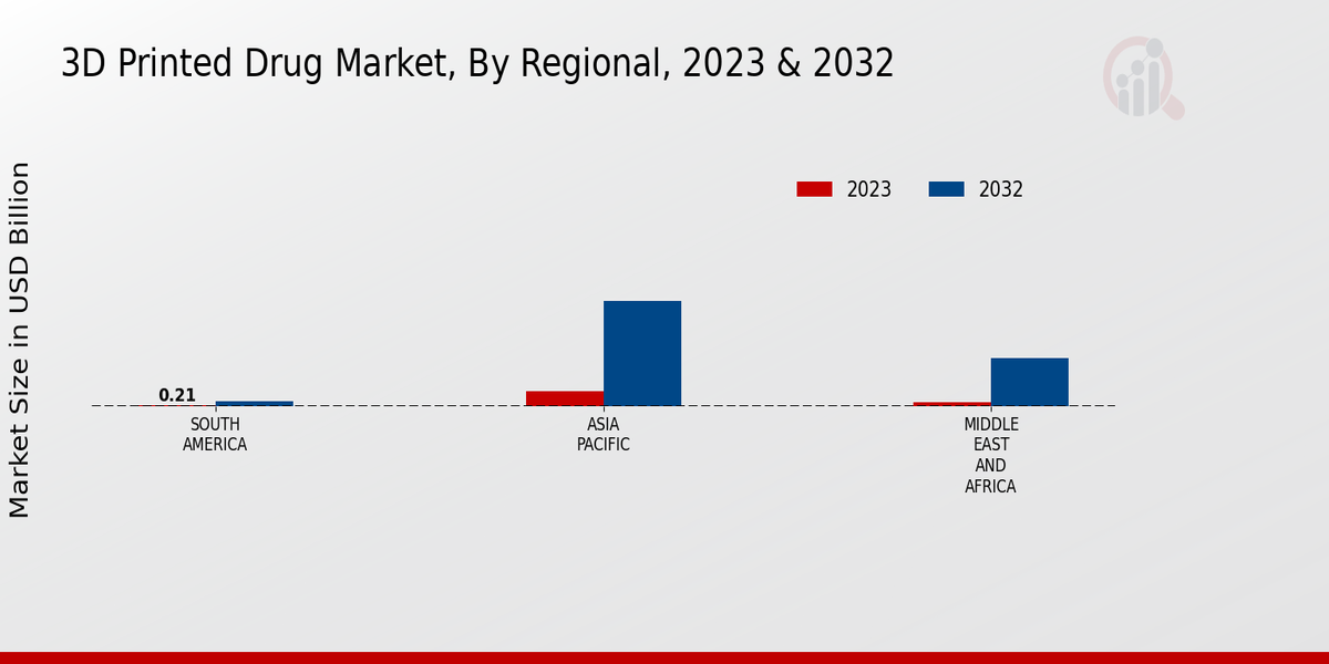 3D Printed Drug Market Regional