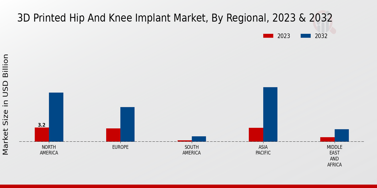 3D Printed Hip And Knee Implant Market By Regional 