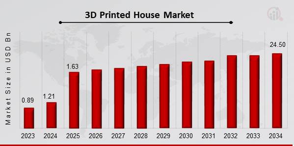 3D Printed House Market