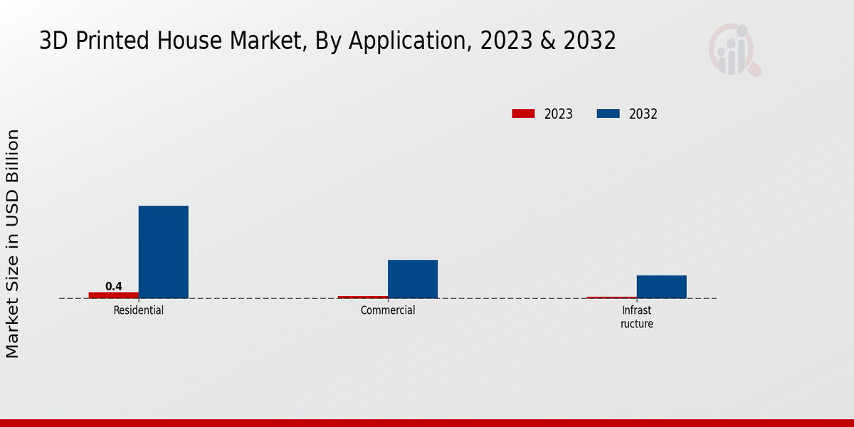 3D Printed House Market Application Insights