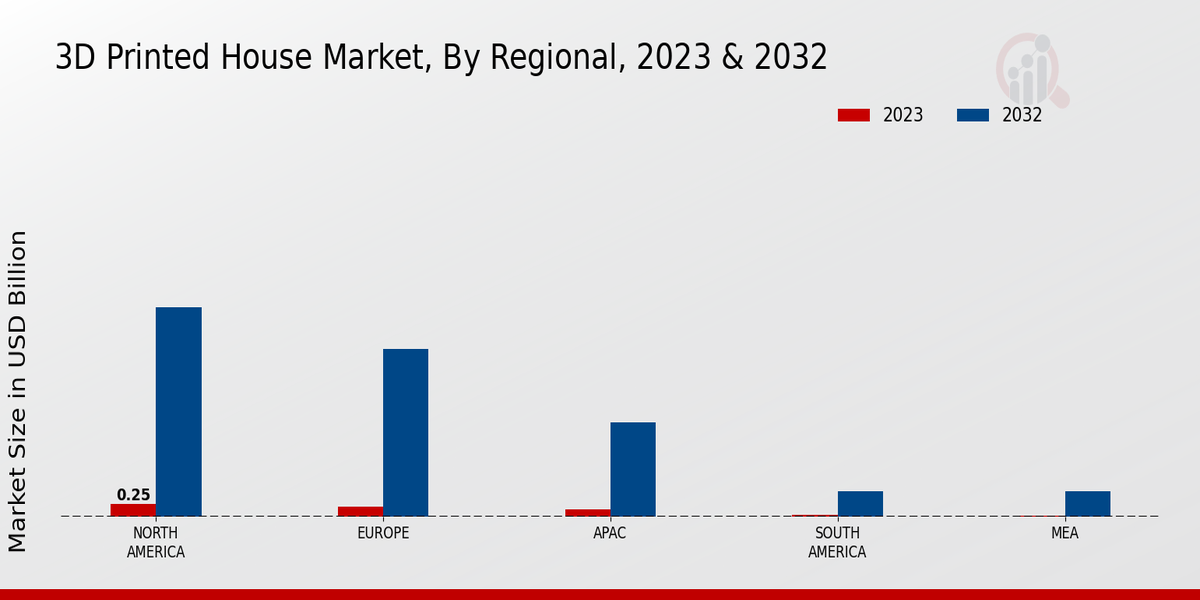 3D Printed House Market Regional Insights