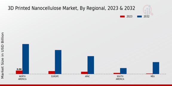 3D Printed Nanocellulose Market Regional Insights