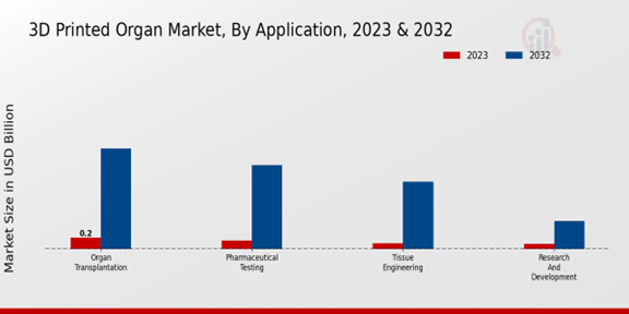 3D Printed Organ Market Application Insights