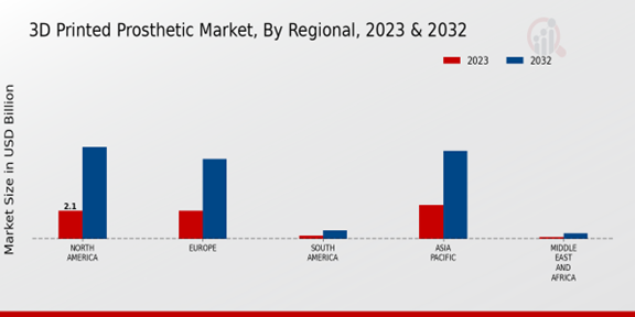 3D Printed Prosthetic Market, By Regional