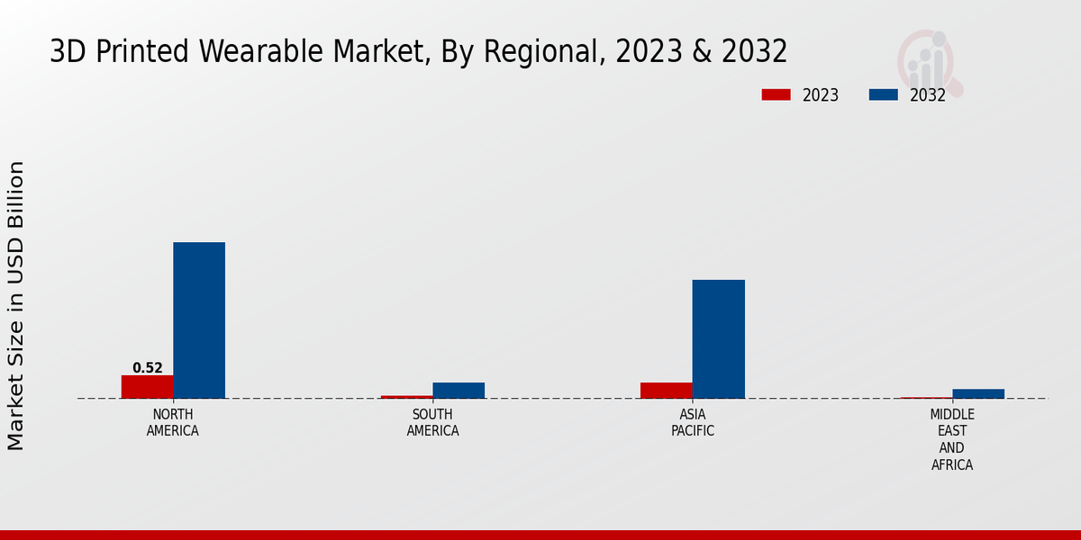 3D Printed Wearable Market By Regional