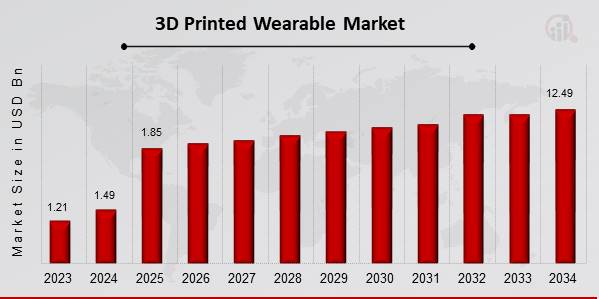 3D Printed Wearable Market Overview