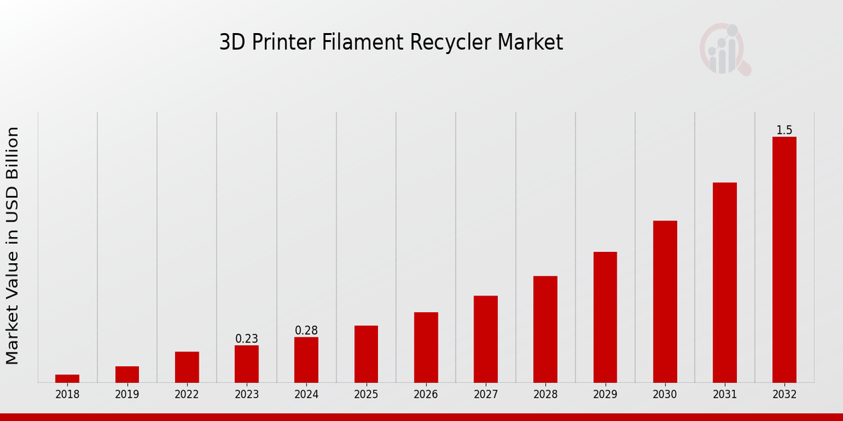 3D Printer Filament Recycler Market Overview