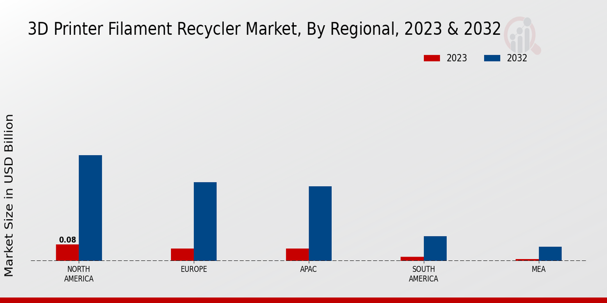 3D Printer Filament Recycler Market Regional Insights