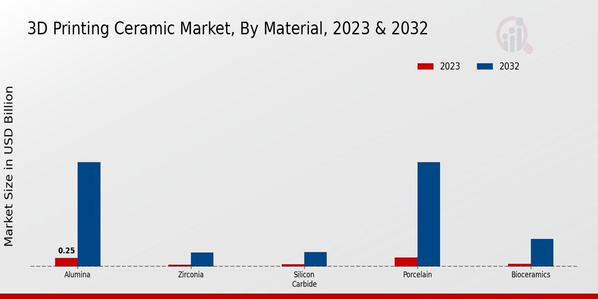 3D Printing Ceramic Market Material Insights