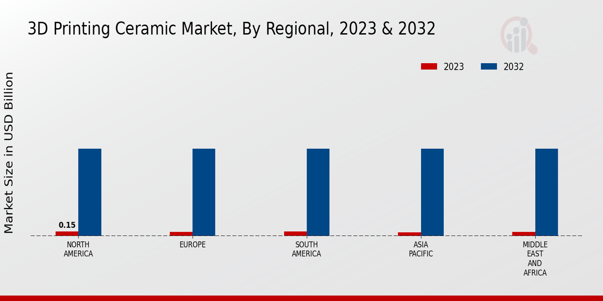 3D Printing Ceramic Market Regional Insights