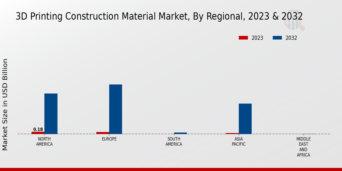 3D Printing Construction Material Market Technology Insights