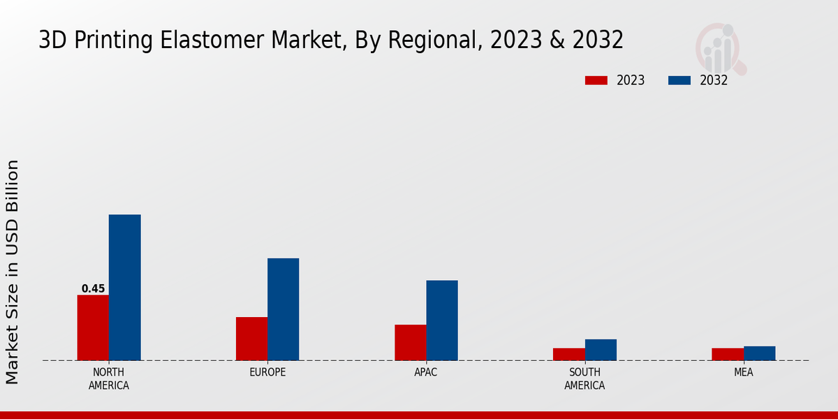 3D Printing Elastomer Market By Regional