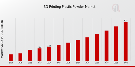 3D Printing Plastic Powder Market Overview