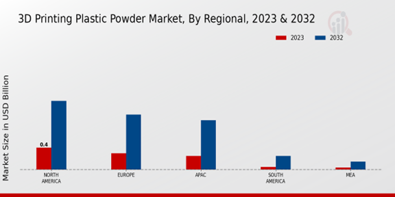 3D Printing Plastic Powder Market Regional