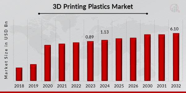 3D Printing Plastics Market Overview