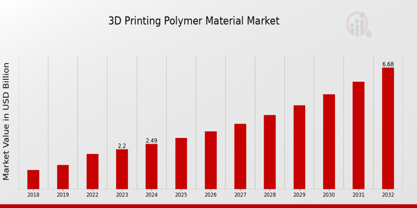 3D Printing Polymer Material Market Overview